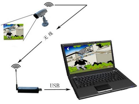 Wireless Usb Digital Video Recorder